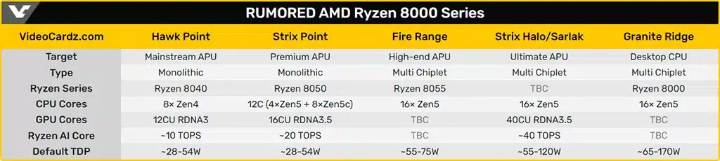 Шпионские скриншоты инженерника AMD Ryzen 8050 (Strix Point) подтверждают разнородные ядра