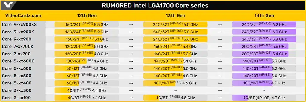 Core i9-14900K и Core i7-14700K малоинформативно наследили в бенчмарке