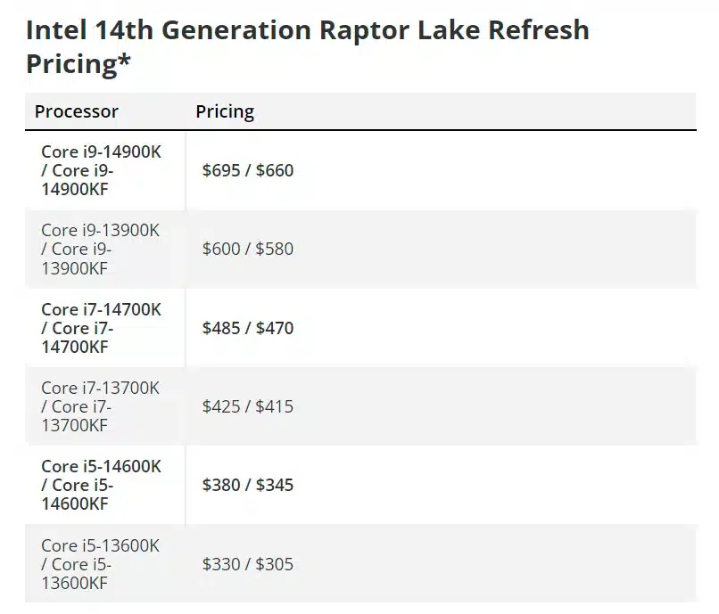 Слух: процессоры Intel Core 14th Gen будут до 16% дороже Core 13th Gen