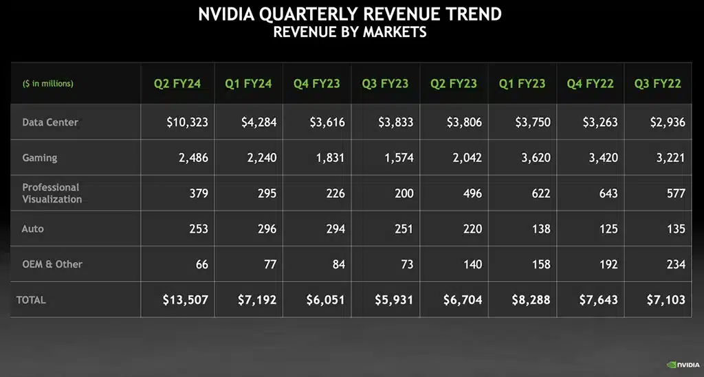 Последний квартал принёс NVIDIA рекордную прибыль