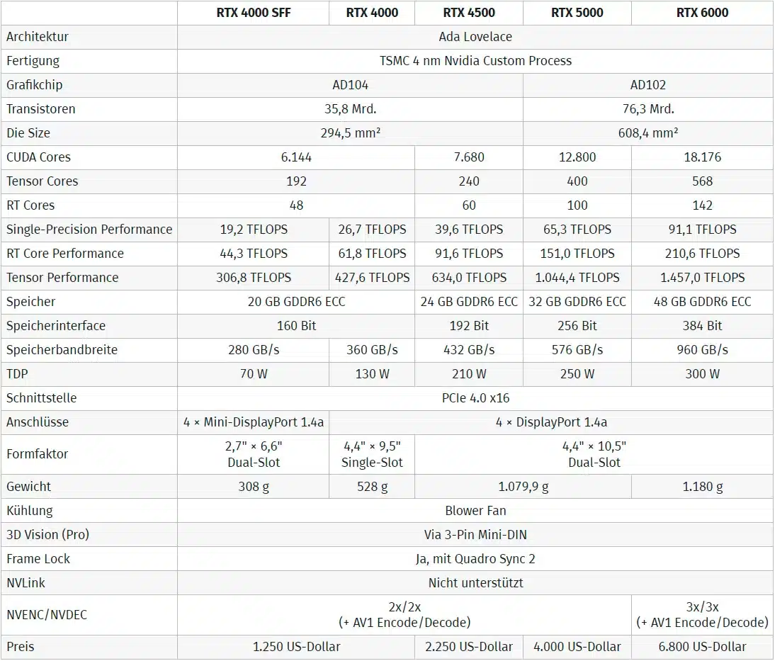 RTX 5000, RTX 4500 и RTX 4000 – троица новых профессиональных видеокарт NVIDIA