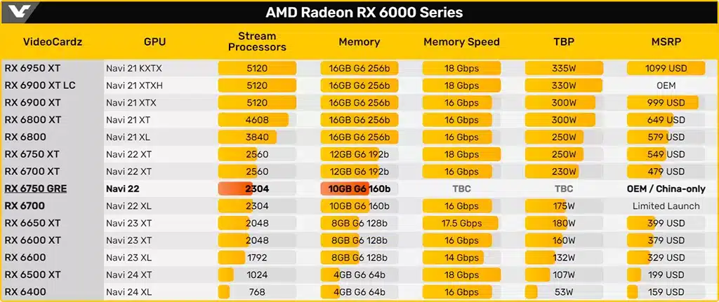 AMD готовит Radeon RX 6750 GRE – разогнанную RX 6700