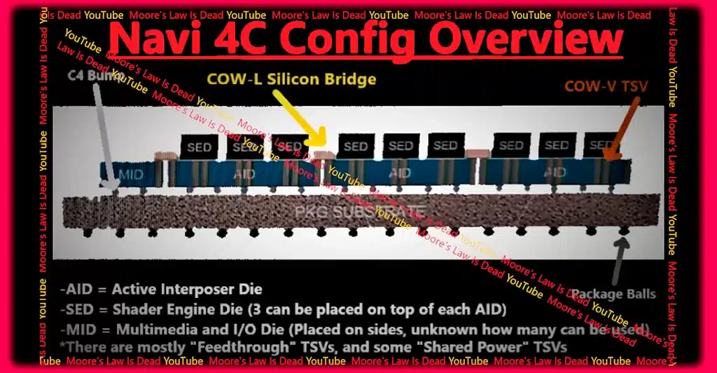 Графический процессор AMD Navi 4C планировался очень сложным