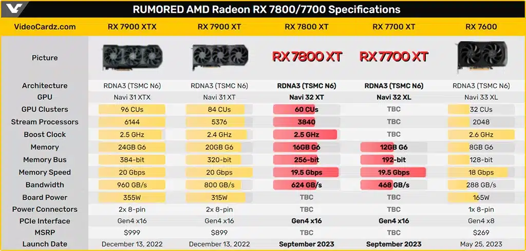 Radeon RX 7800 XT получит 16 ГБ видеопамяти, а RX 7700 XT – 12 ГБ