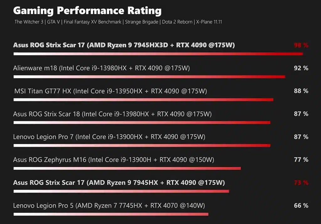 Появились обзоры Ryzen 9 7945HX3D – быстрейшего мобильного процессора