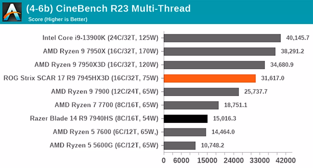 Появились обзоры Ryzen 9 7945HX3D – быстрейшего мобильного процессора