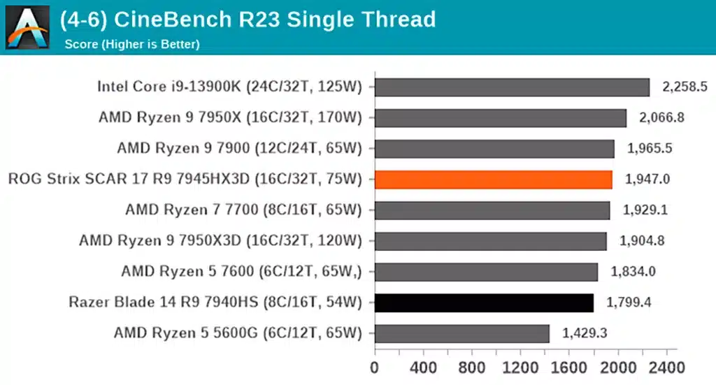 Появились обзоры Ryzen 9 7945HX3D – быстрейшего мобильного процессора