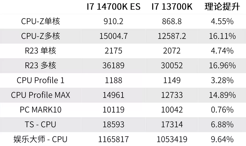 Новые тесты Intel Core i7-14700K: до 17% быстрее Core i7-13700K