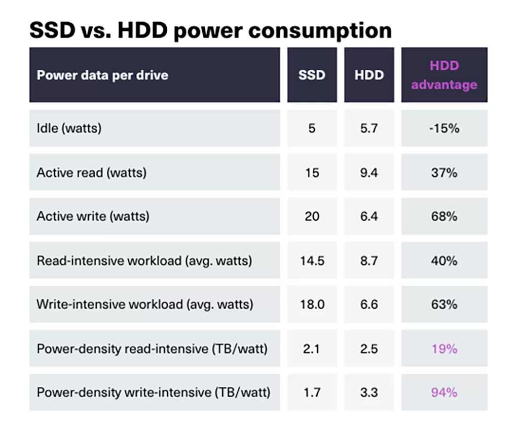 Согласно исследованию, SSD потребляют больше, чем HDD