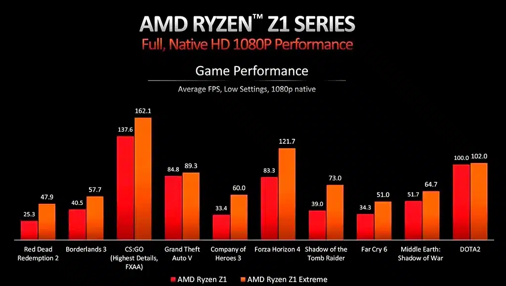 Начались продажи портативной консоли ASUS ROG Ally на чипе AMD Ryzen Z1
