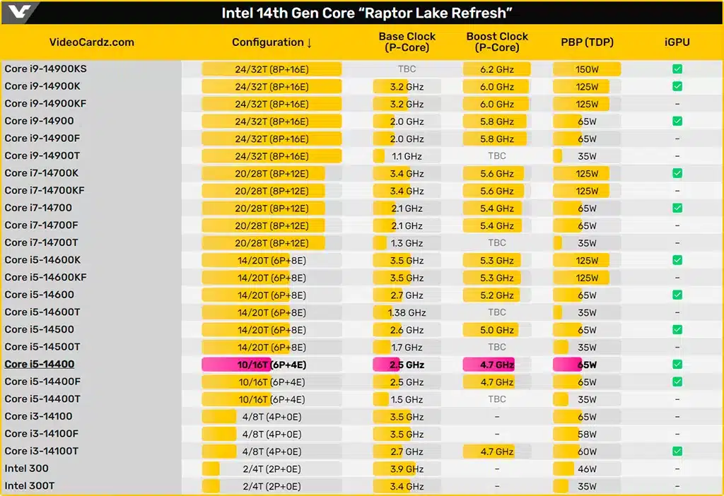 Intel определилась с конфигурацией Core i5-14400: 6 «больших» и 4 «маленьких» ядра