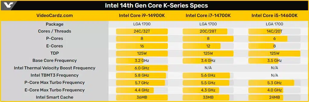 Процессоры Intel Core 14-го поколения поступят в продажу в середине октября