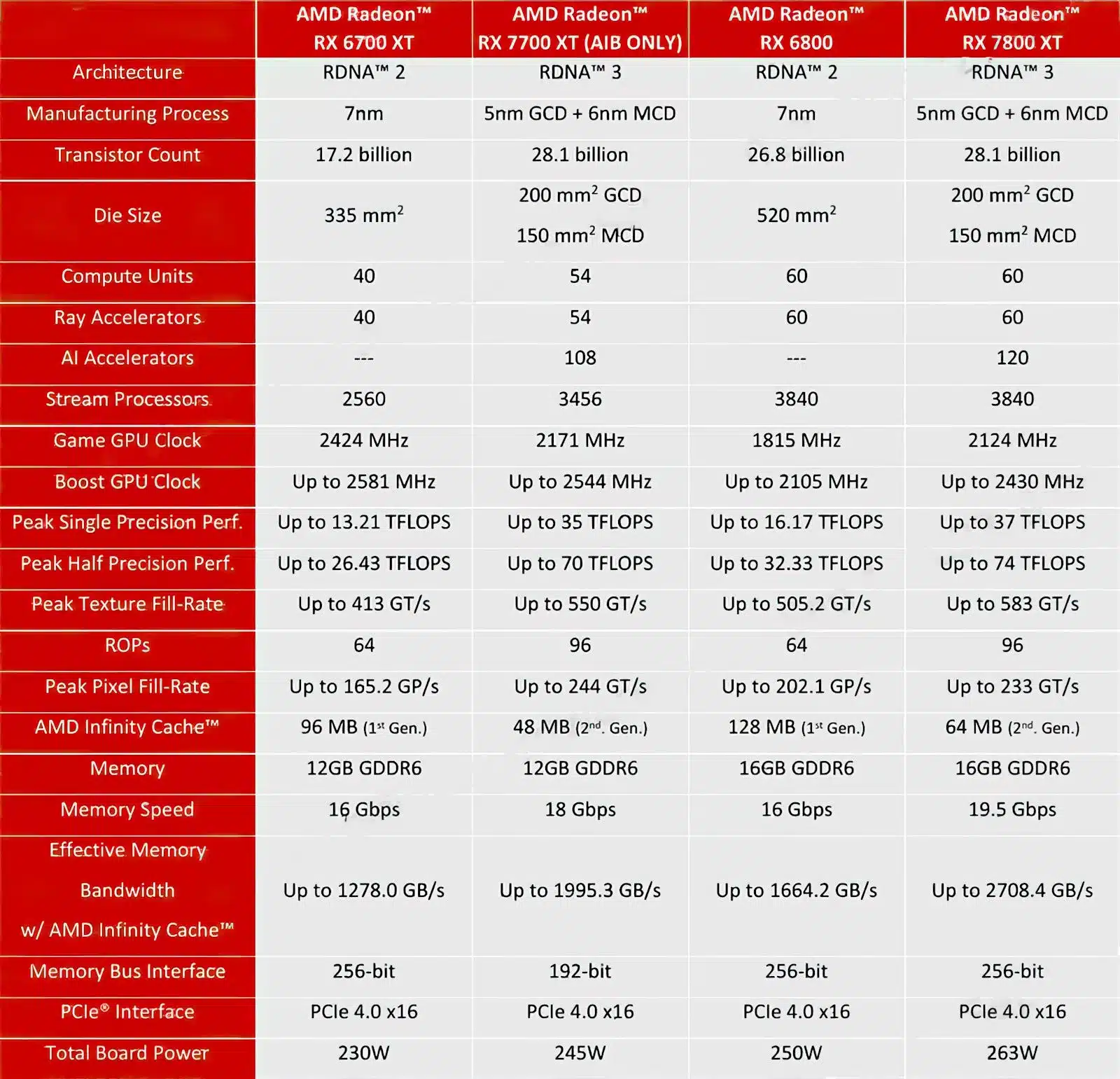 Начались продажи видеокарт Radeon RX 7700 XT и RX 7800 XT, опубликованы первые обзоры