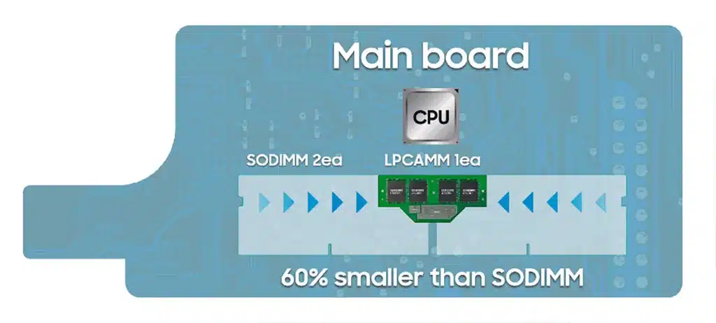 Samsung предлагает новый стандарт оперативной памяти – LPCAMM