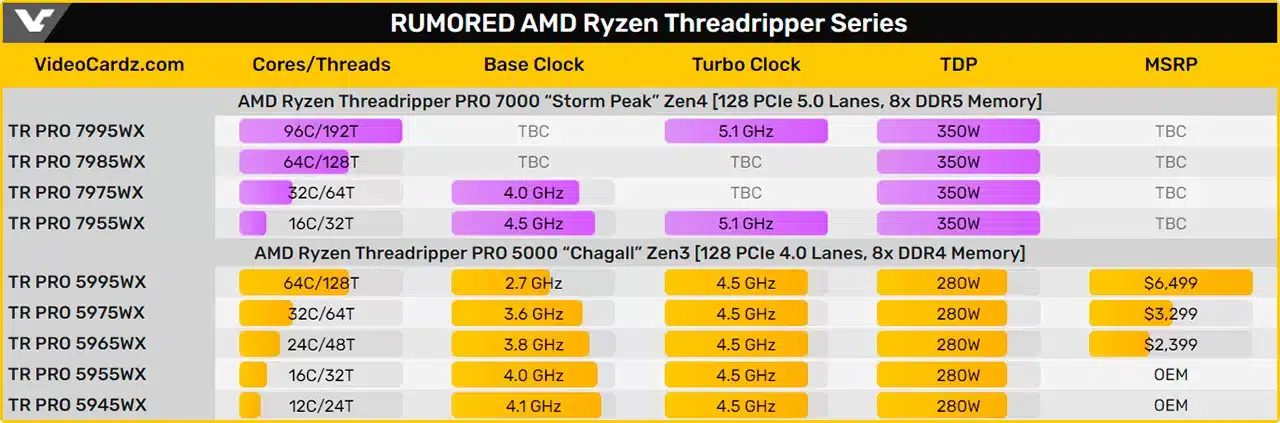 AMD Threadripper Pro 7000 на архитектуре Zen 4 выйдут до конца осени