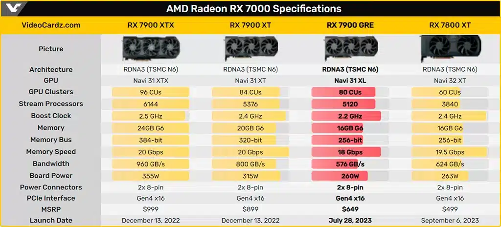 Radeon RX 7900 GRE появилась в европейских магазинах