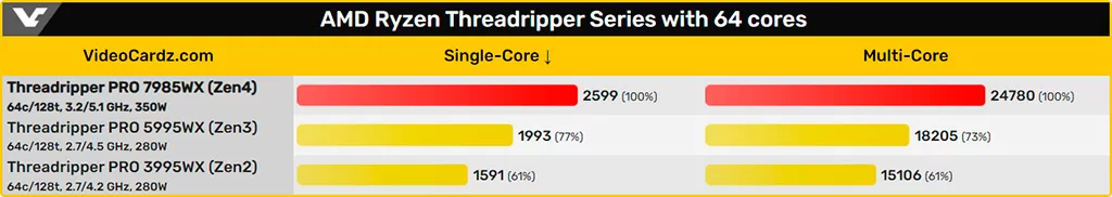 AMD Ryzen Threadripper PRO 7985WX круто выступил в Geekbench