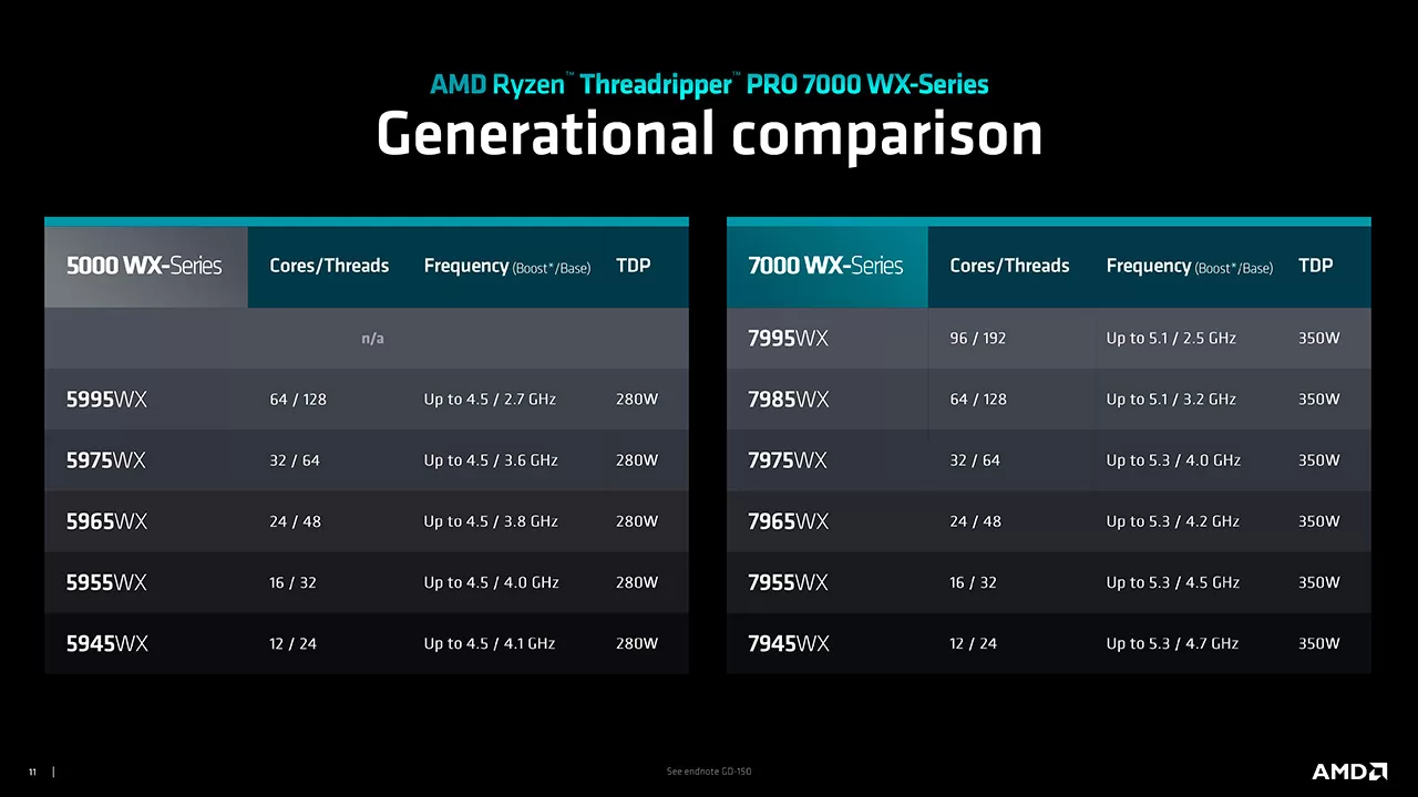AMD представила HEDT-процессоры Ryzen Threadripper 7000