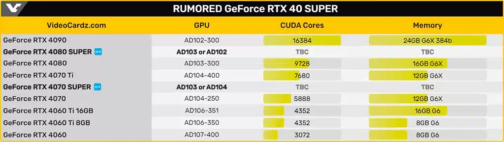 GeForce RTX 4070 Super будет хуже RTX 4070 Ti? Спецификации новинок NVIDIA запутываются