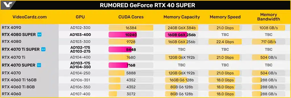 HWiNFO готовится к выходу GeForce RTX 4080 Super, появились уточнённые характеристики «суперсемейки»