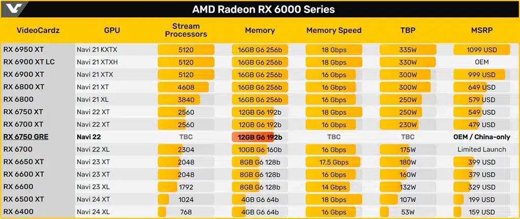 Radeon RX 6750 GRE будет лучше, чем ожидалось