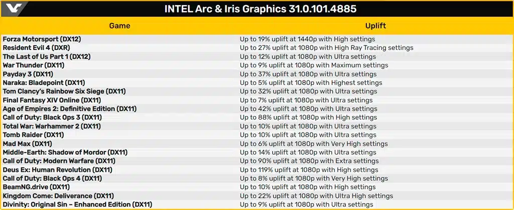 Последний видеодрайвер Intel впечатляюще улучшает быстродействие