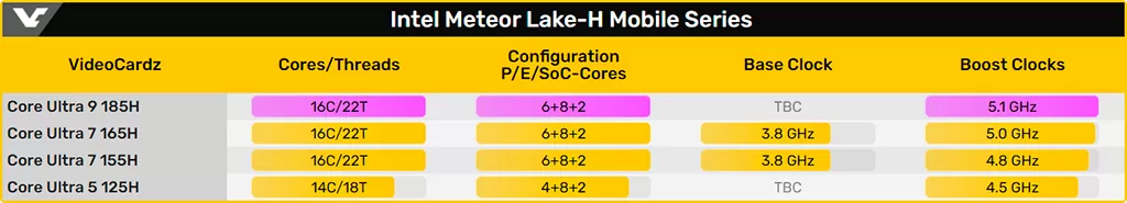Топовые процессоры семейства Meteor Lake, Core Ultra 9, выйдут только в следующем году
