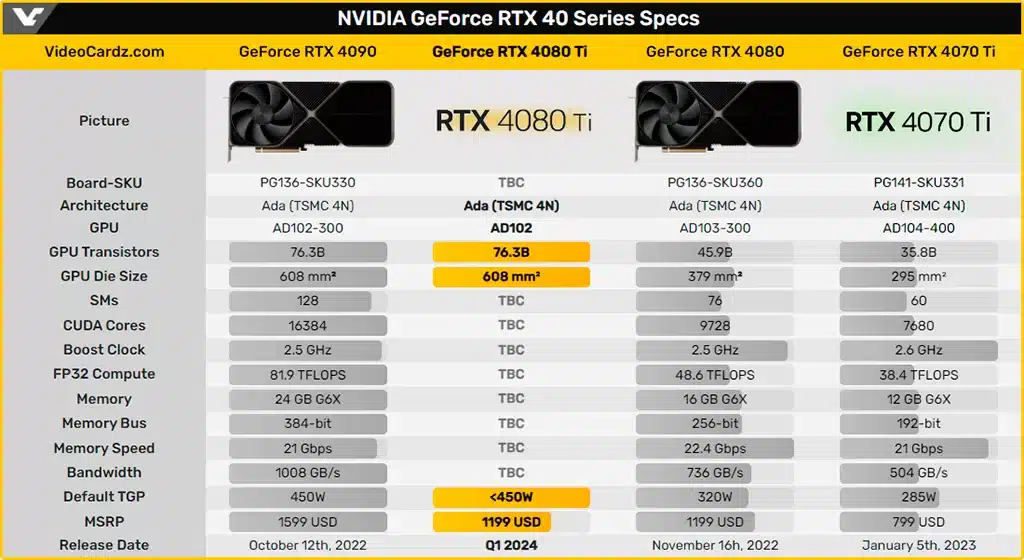 Слух: NVIDIA готовит GeForce RTX 4080 Ti по интересной цене