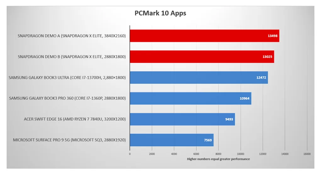 Qualcomm Snapdragon X Elite «рвёт» все мобильные процессоры AMD и Intel