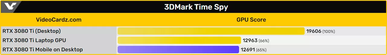 Протестирована необычная GeForce RTX 3080 Ti: десктопная карта на мобильном GPU