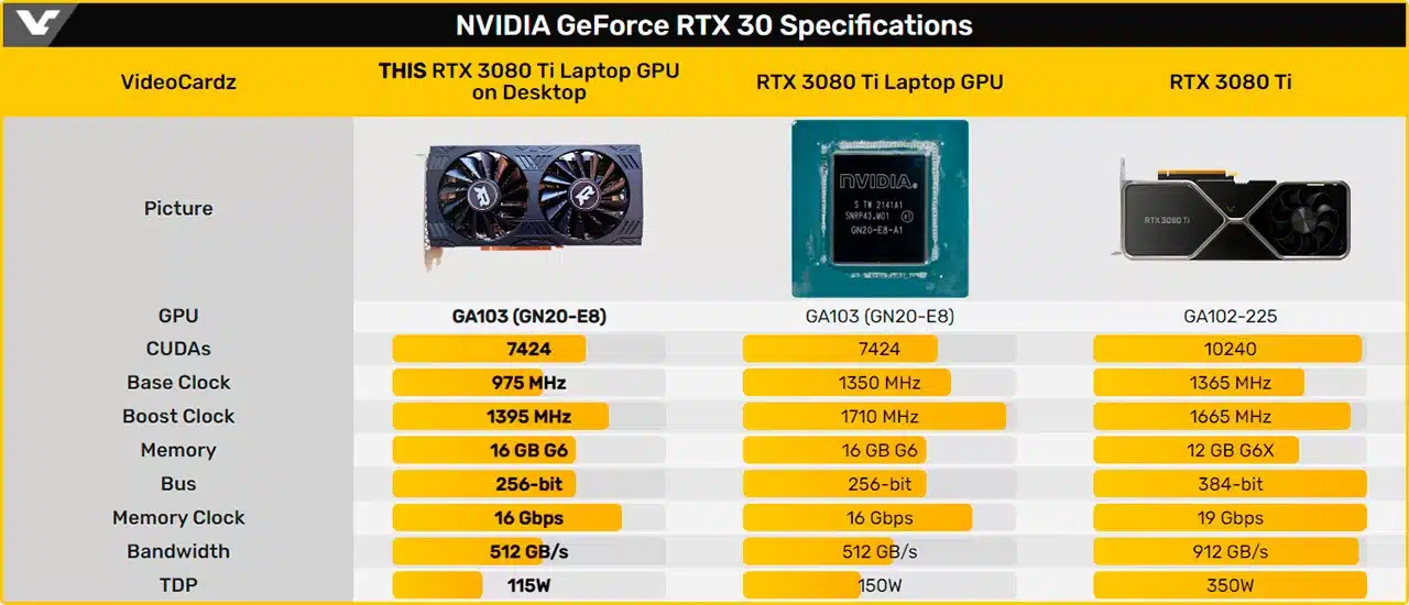 Протестирована необычная GeForce RTX 3080 Ti: десктопная карта на мобильном GPU