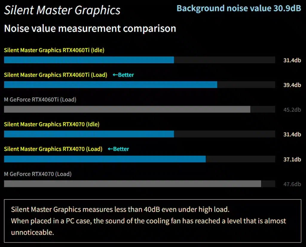 Sycom предлагает видеокарты GeForce RTX 4070 и RTX 4060 Ti с вентиляторами Noctua