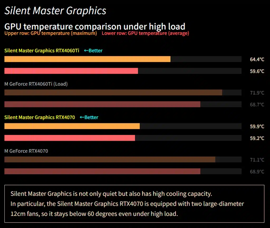 Sycom предлагает видеокарты GeForce RTX 4070 и RTX 4060 Ti с вентиляторами Noctua