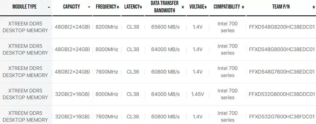 На подходе оперативная память Team T-Force Xtreem DDR5-8200 – самая быстрая DDR5