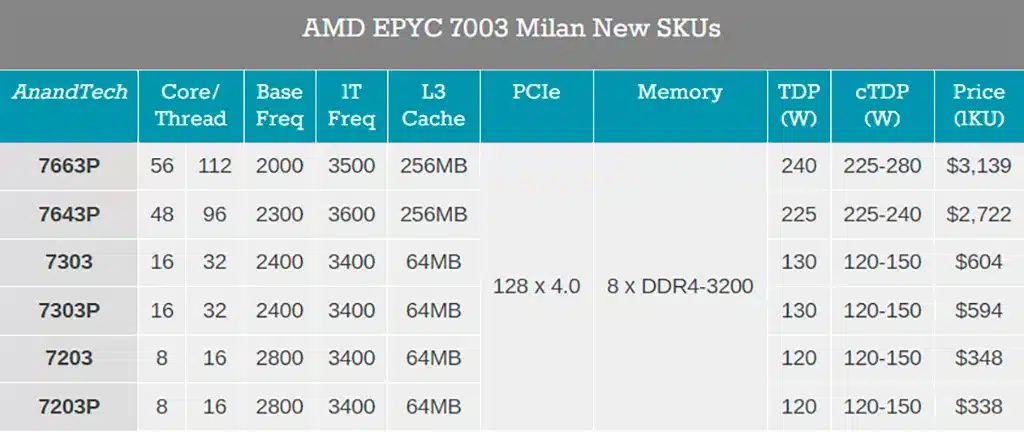 Серверные процессоры AMD EPYC 7003 (Milan) будут на рынке до 2026 года