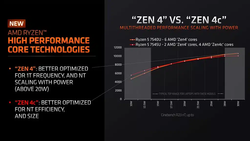 Официально представлены процессоры Ryzen 7040U на кристалле Phoenix2 – первые чипы AMD с разнородными ядрами