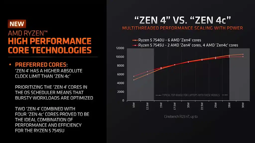 Официально представлены процессоры Ryzen 7040U на кристалле Phoenix2 – первые чипы AMD с разнородными ядрами