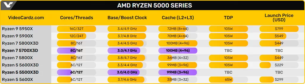 На подходе процессоры AMD Ryzen 7 5700X3D и Ryzen 5 5500X3D