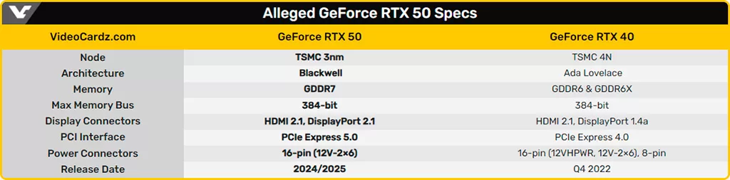 Видеокарты NVIDIA GeForce RTX 5000 получат DisplayPort 2.1 и кое-что ещё