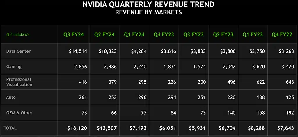 Выручка NVIDIA бьёт все рекорды, и даже Intel
