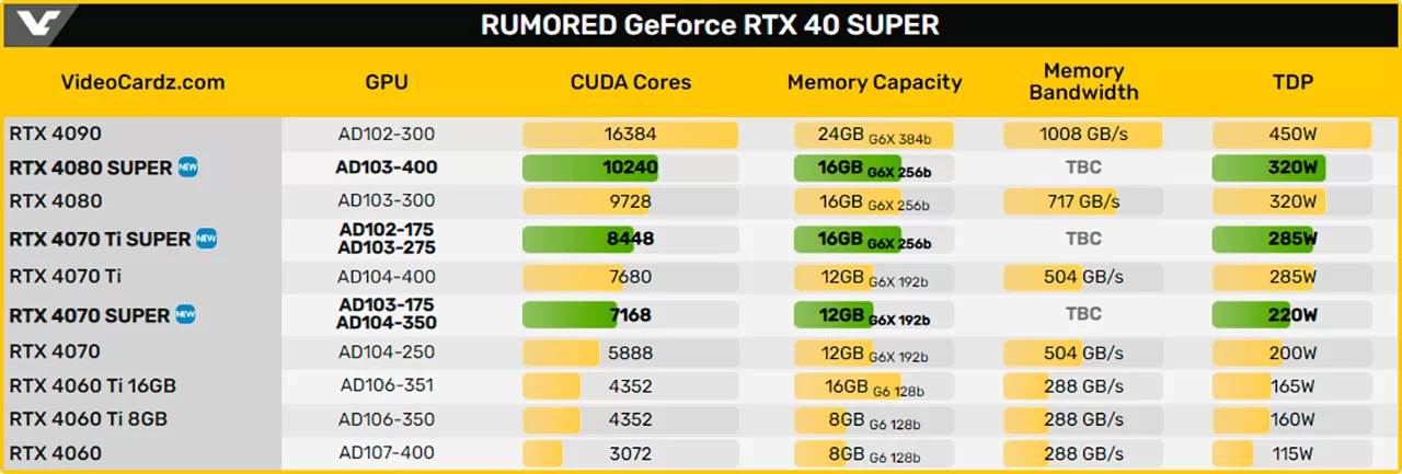 Партнёры NVIDIA планируют распродать RTX 4070 Ti и RTX 4080 до выхода Super-видеокарт