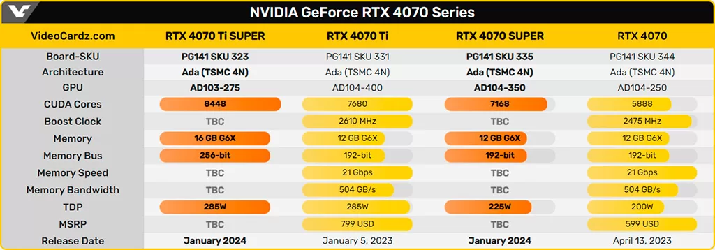 GeForce RTX 4070 не уходит с рынка. RTX 4070 Super с ней будет сосуществовать