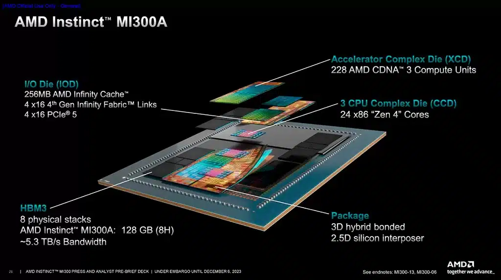 AMD представила гибридный процессор Instinct MI300A и Instinct MI300X – самый быстрый ИИ-ускоритель