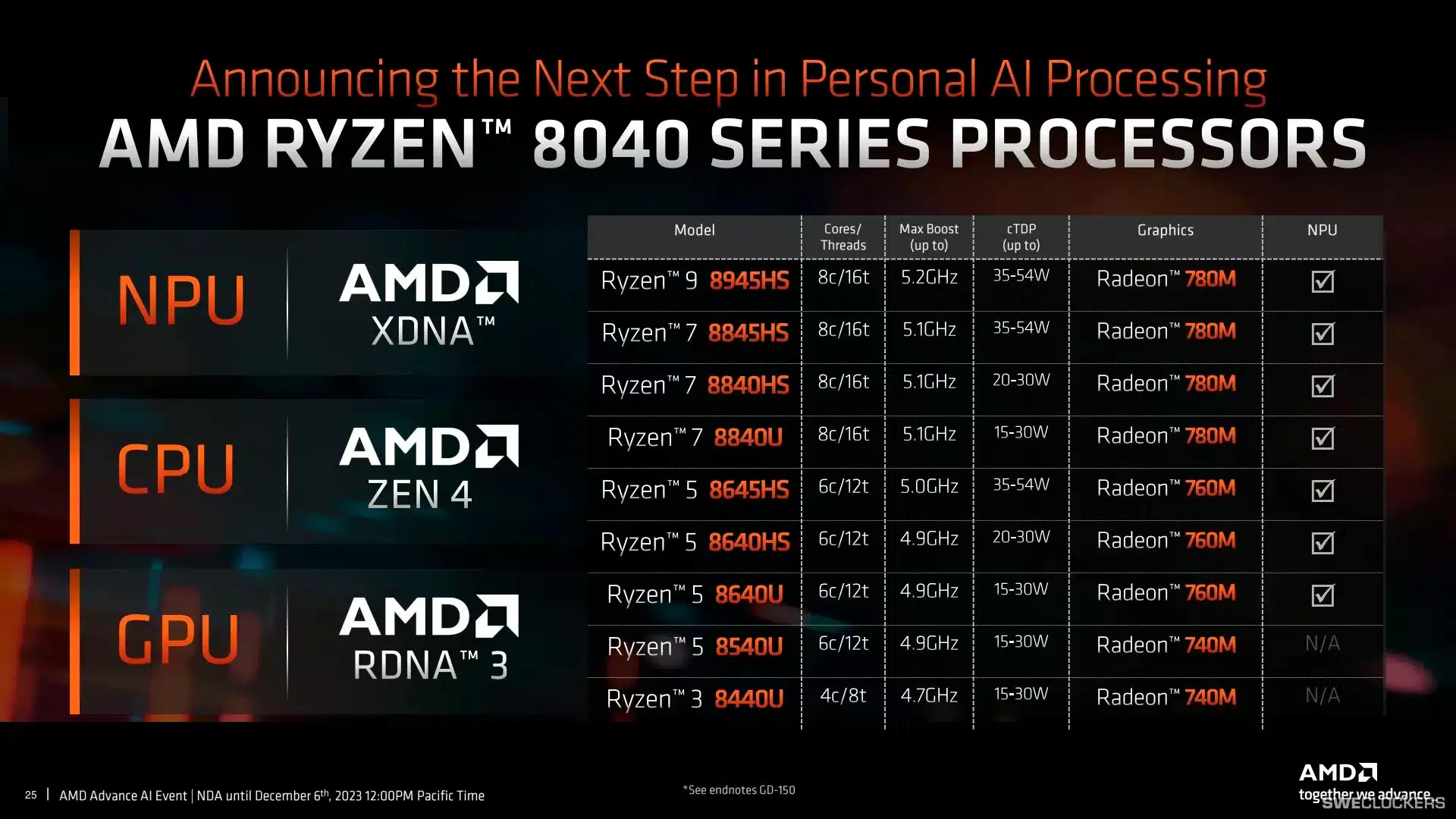 Процессоры AMD Ryzen 8040 представлены, это не совсем «рефреши» Ryzen 7040