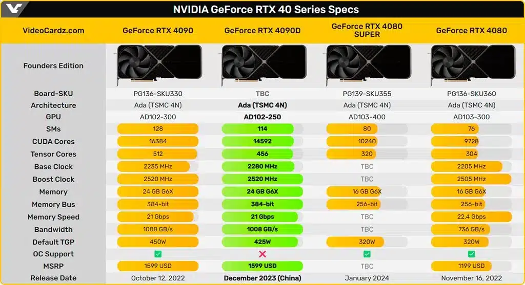 Официально представлена видеокарта GeForce RTX 4090D