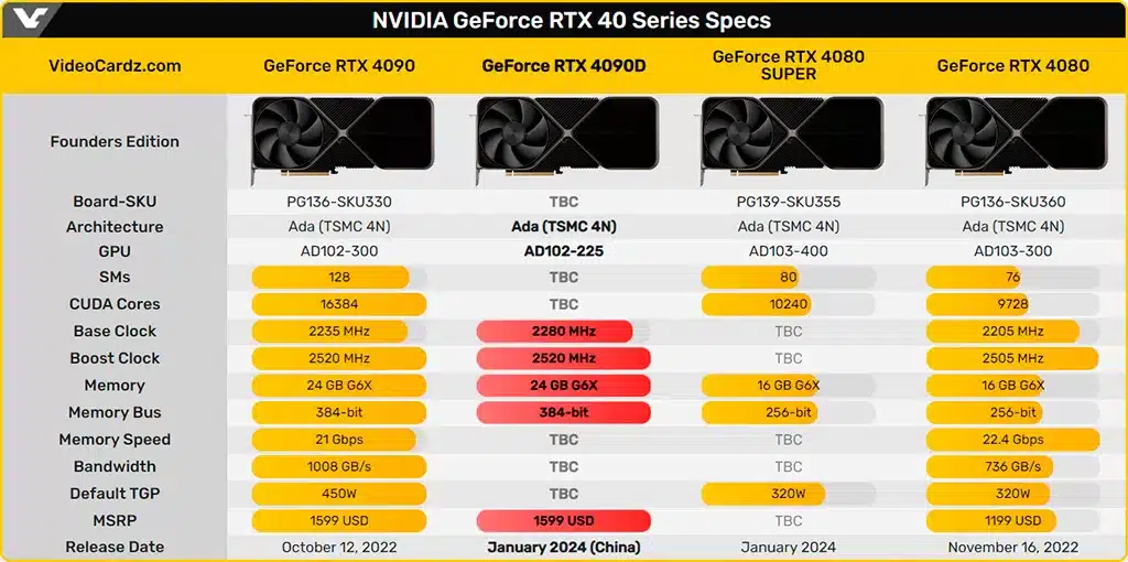 Поговаривают, частоты работы китайской RTX 4090D даже выше, чем у «обычной»