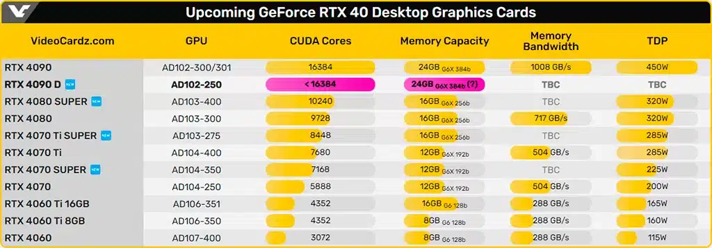 «Китайская» GeForce RTX 4090D будет слабо отличаться от «обычной»