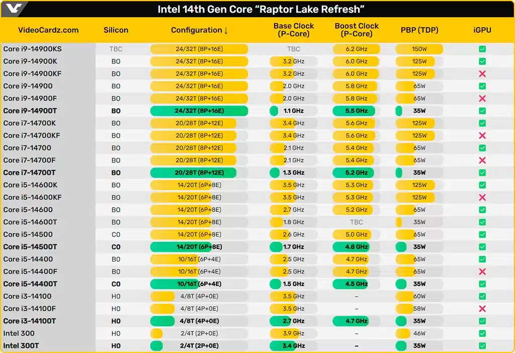 Смотрим на полные спецификации non-K процессоров Intel Core 14-го поколения