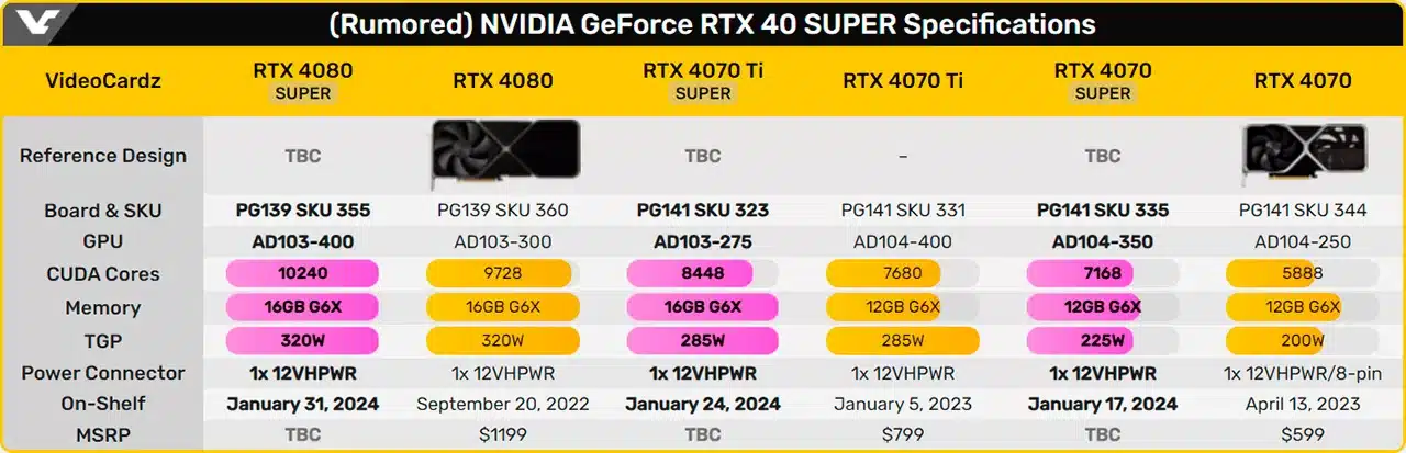 Продажи всех GeForce RTX 4000 Super начнутся в следующем месяце