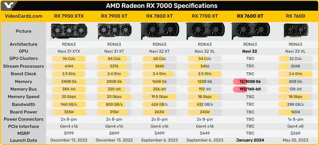 Radeon RX 7600 XT выйдет в следующем месяце, может быть